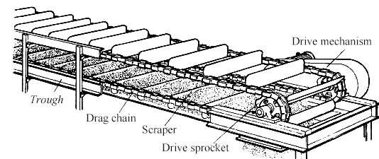 Difference between scraper conveyor and ordinary conveyor - Dahan ...