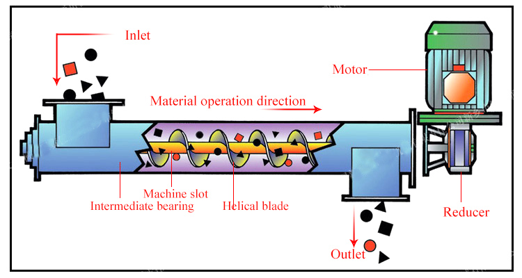 Working principle of screw conveyor